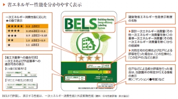 これからは住宅を省エネ性能（燃費）を数値で比較する時代に！（BELSについて）