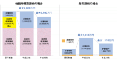 贈与２