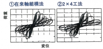 在来と2x4の揺れ