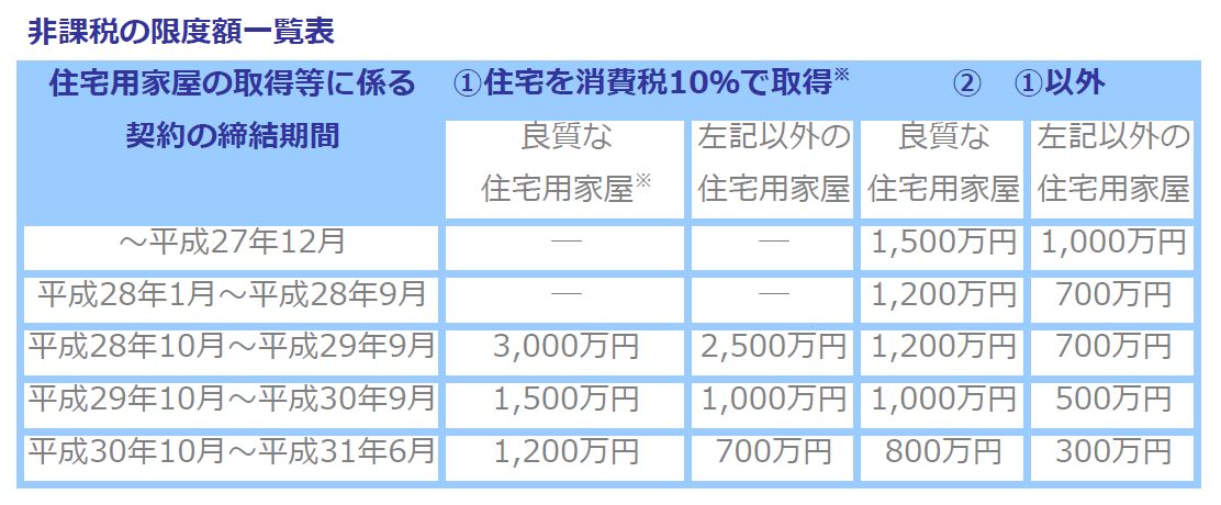 消費税１０％を前に住宅取得のメリットとは。