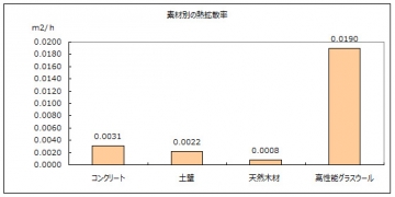 熱拡散率2