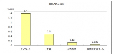 ログハウスは夏涼しく、冬暖かい。その理由とは？