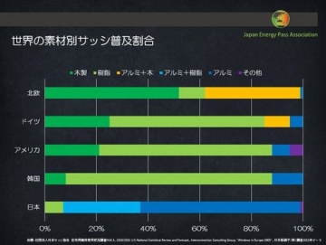 日本人だけが知らない？　窓･ドアが省エネ性能の秘密