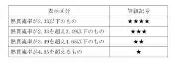 家の性能を左右する 窓とドア!! 経済産業省格付け