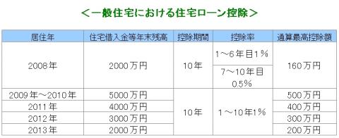 ２００９年住宅ローン減税はどうなる？