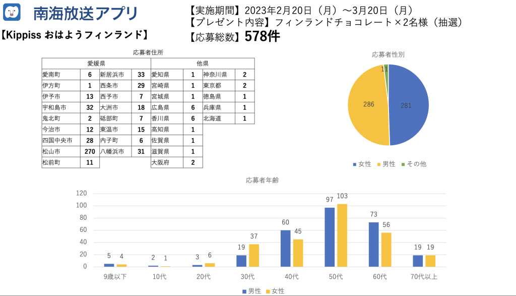 フィンランド　愛媛の人達の関心度アンケート調査　結果は！